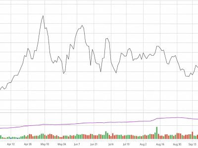 Mega A - Diễn biến giá ngô giao tháng 12-2021 trên sàn CBOT trong 6 tháng gần đây