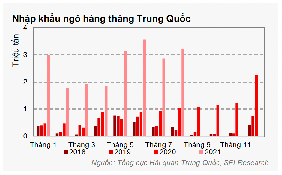 Mega A - Lượng ngô nhập khẩu của Trung Quốc qua các tháng (Đồ hoạ: Công ty Cổ phần Saigon Futures)