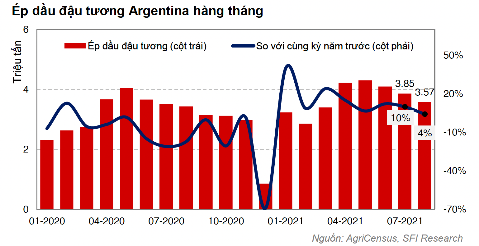 Mega A - Sản lượng ép dầu đậu tương của Argentina hàng tháng trong thời gian gần đây (Đồ hoạ: Công ty Cổ phần Saigon Futures)