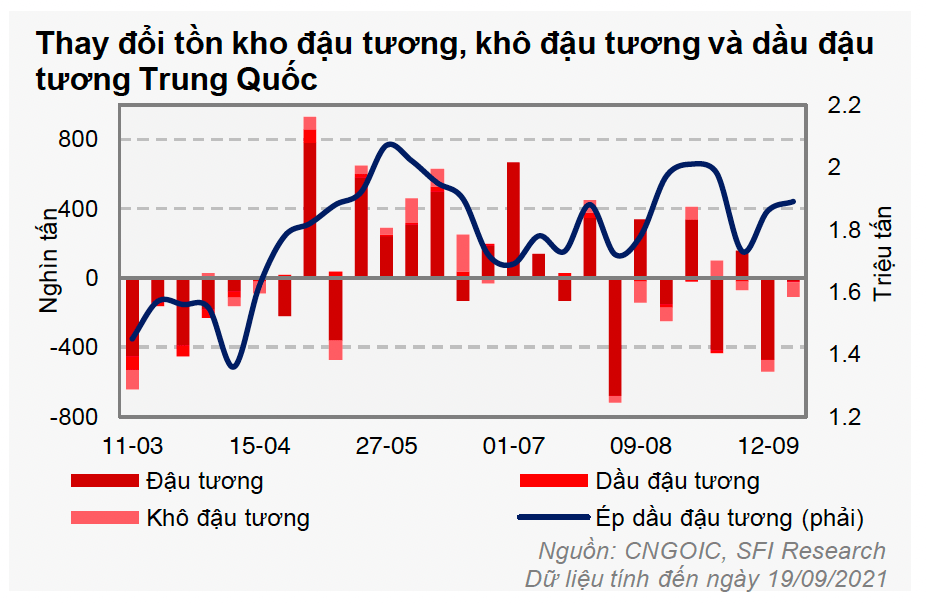 Mega A - Diễn biến tồn kho đậu tương, khô đậu tương và dầu đậu tương của Trung Quốc theo các tuần (Đồ hoạ: Công ty Cổ phần Saigon Futures)