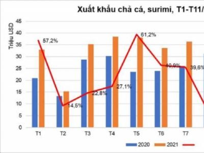 Việt Nam: Xuất khẩu chả cá, surimi tăng mạnh 28%