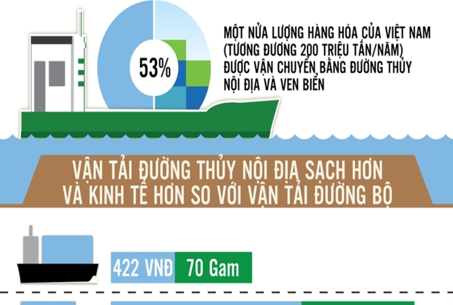 tiềm năng ngành vận chuyển đường thủy 