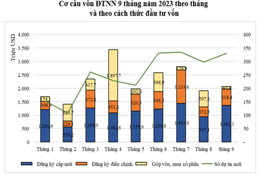 đầu tư FDI nước ngoài 9 tháng đầu năm tại Việt Nam 