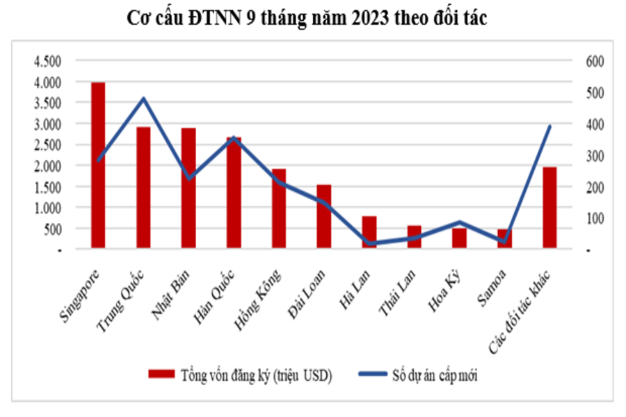 Cơ cấu đầu tư FDI theo đối tác tại Việt Nam