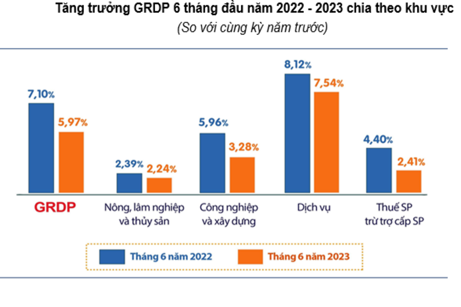 Tăng trưởng các ngành trọng điểm 6 tháng đầu năm 2022 và 2023