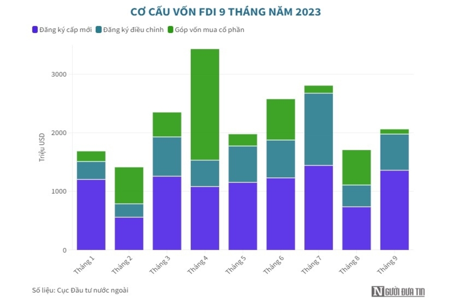 Cơ cấu FDI 9 tháng đầu năm 2023