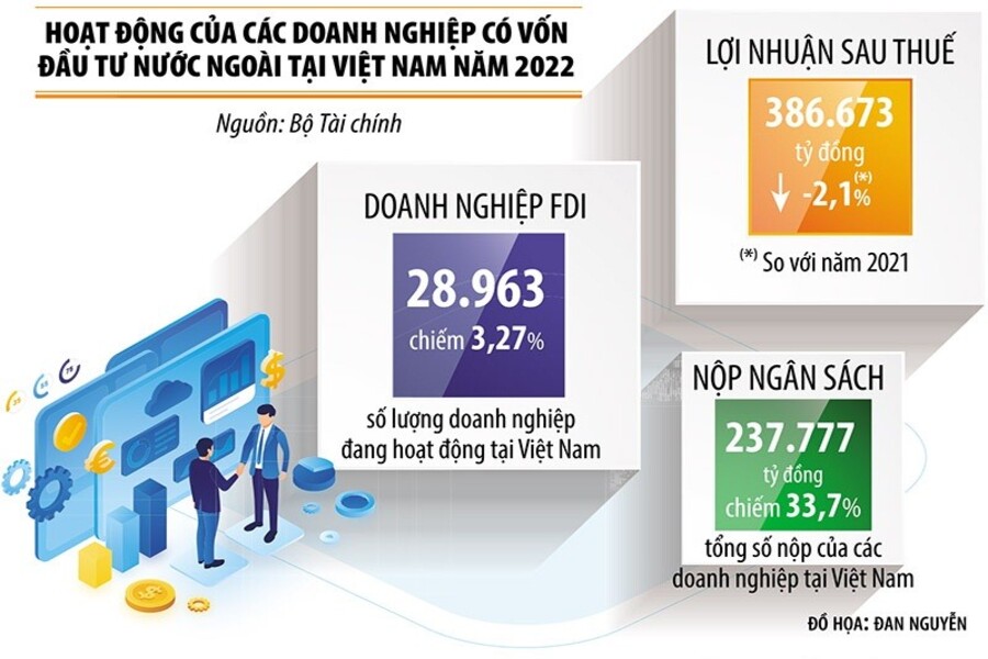 HOạt động của doanh nghiệp có vốn đầu tư nước ngoài tại Việt Nam