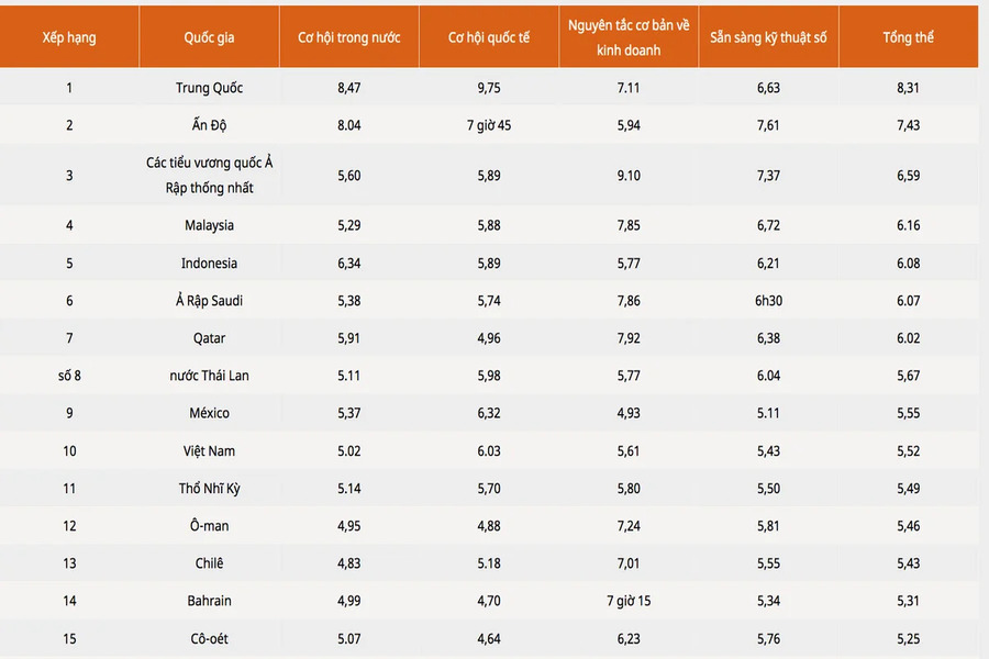 Việt Nam lọt top 10 thị trường Logistics nghìn tỷ