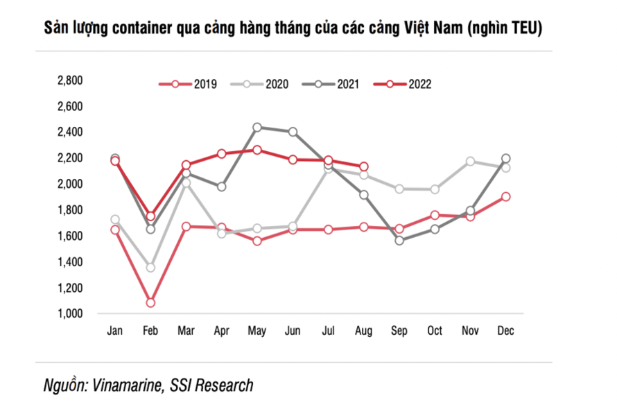 Tỉ lệ đón nhận container qua cảng hàng tháng tại hệ thống đường thủy Việt Nam