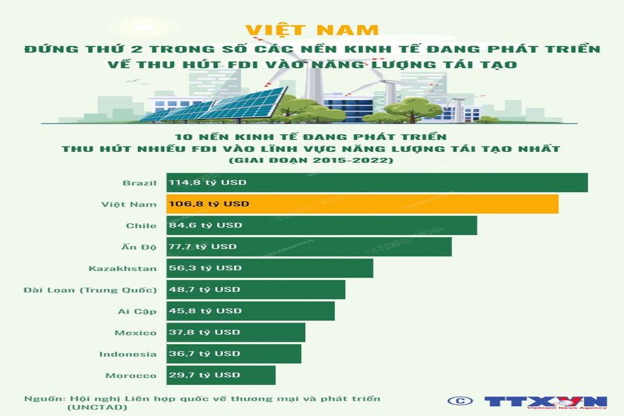 FDI Việt Nam nhóm ngành năng lượng tái tạo xếp vị trí thứ hai