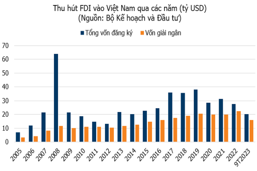 Bùng nổ làn sóng đầu tư FDI qua các năm