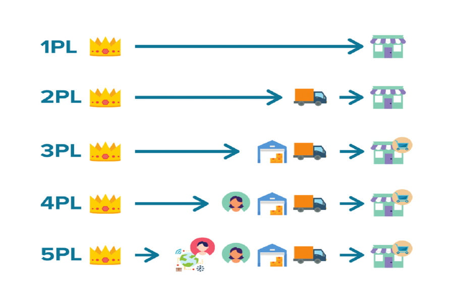 Mô hình 5PL được ứng dụng rộng rãi trong chuỗi Logistics Xuyên Biên Giới