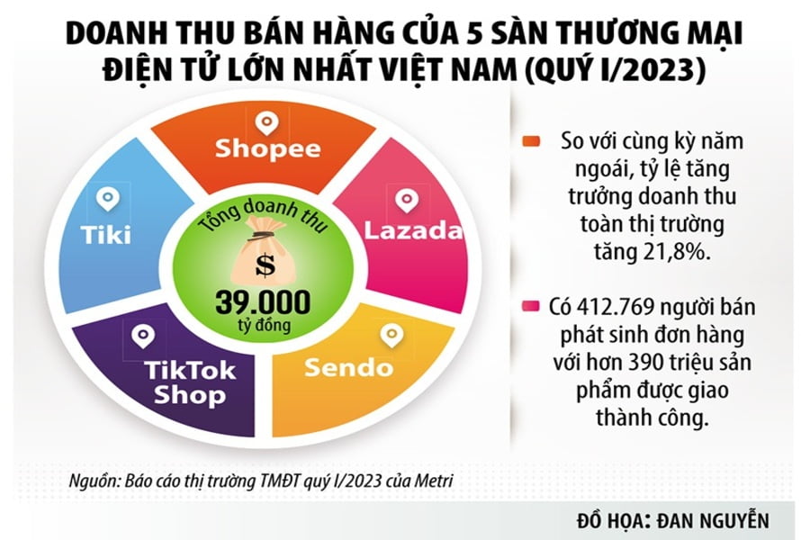 Rào cản níu chân thương mại điện tử xuyên biên giới