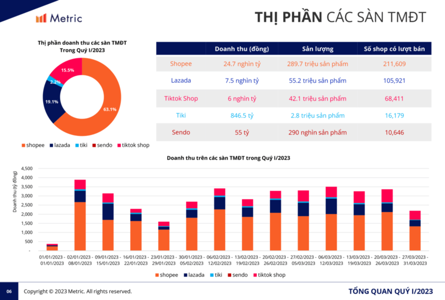  Diễn biến thị trường Thương mại điện tử 3 tháng đầu năm 2023