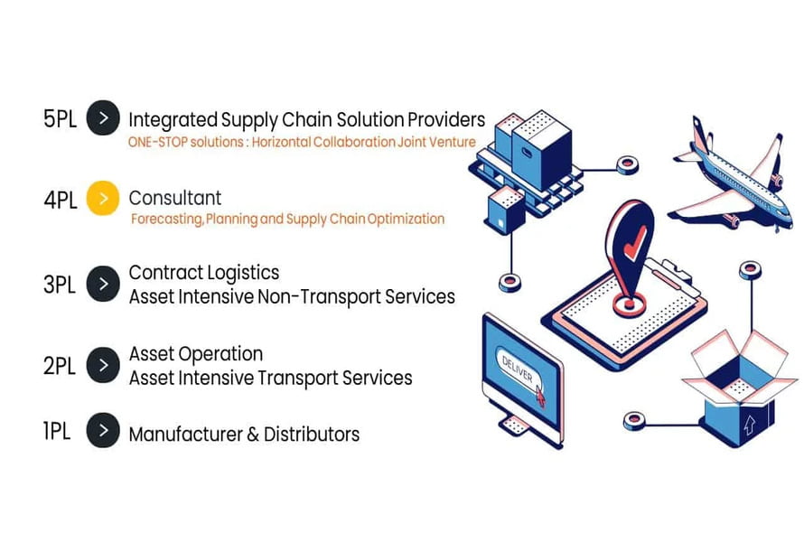 Mỗi mô hình Logistics sở hữu những thế mạnh riêng biệt hướng đến quá trình vận chuyển & cung ứng hiệu quả cho doanh nghiệp