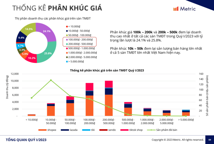 Thống kế phân khúc giá thị trường thương mại điện tử Việt Nam Quý I năm 2023