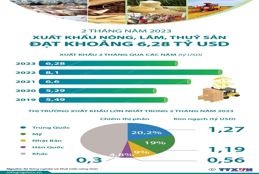 Thống kế xuất khẩu Nông - Lâm Thủy Hải Sau những tháng đầu năm 2023