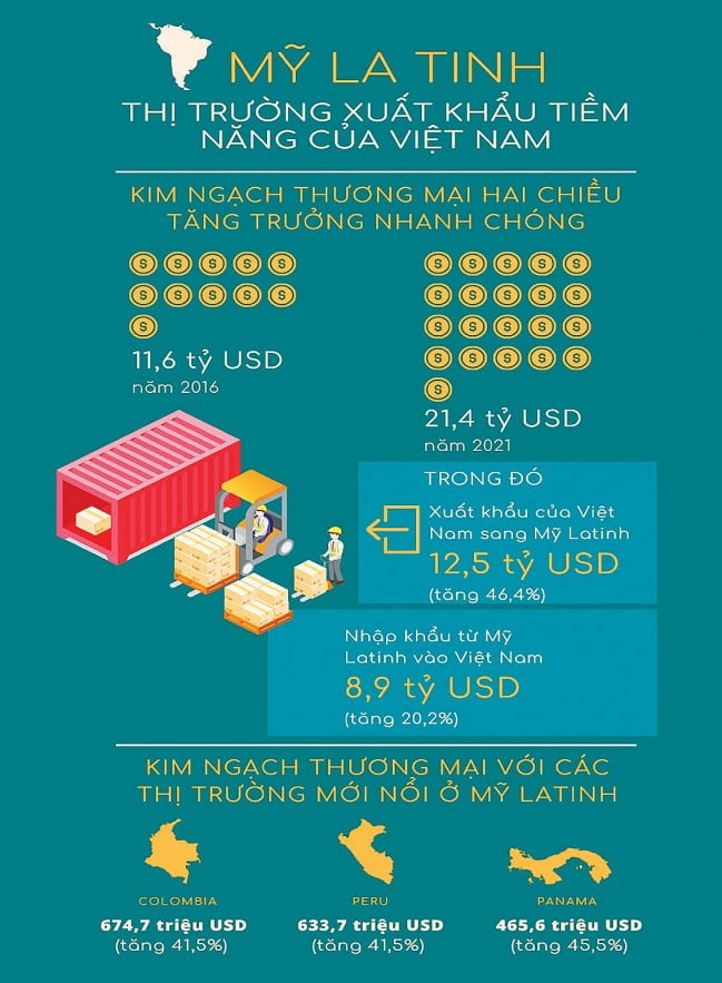 Tạo đòn bẩy xuất khẩu mặt hàng tiềm năng sang thị trường Mỹ La tinh